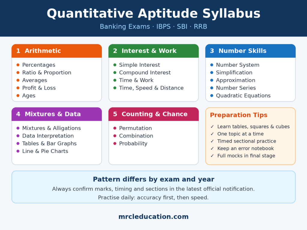 Quantitative Aptitude